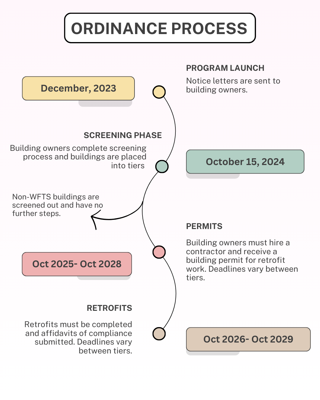 Ordinance Process