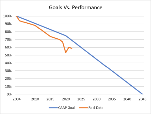 CAAP Goals vs. Performance graph